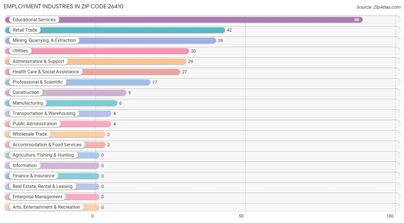 Employment Industries in Zip Code 26410