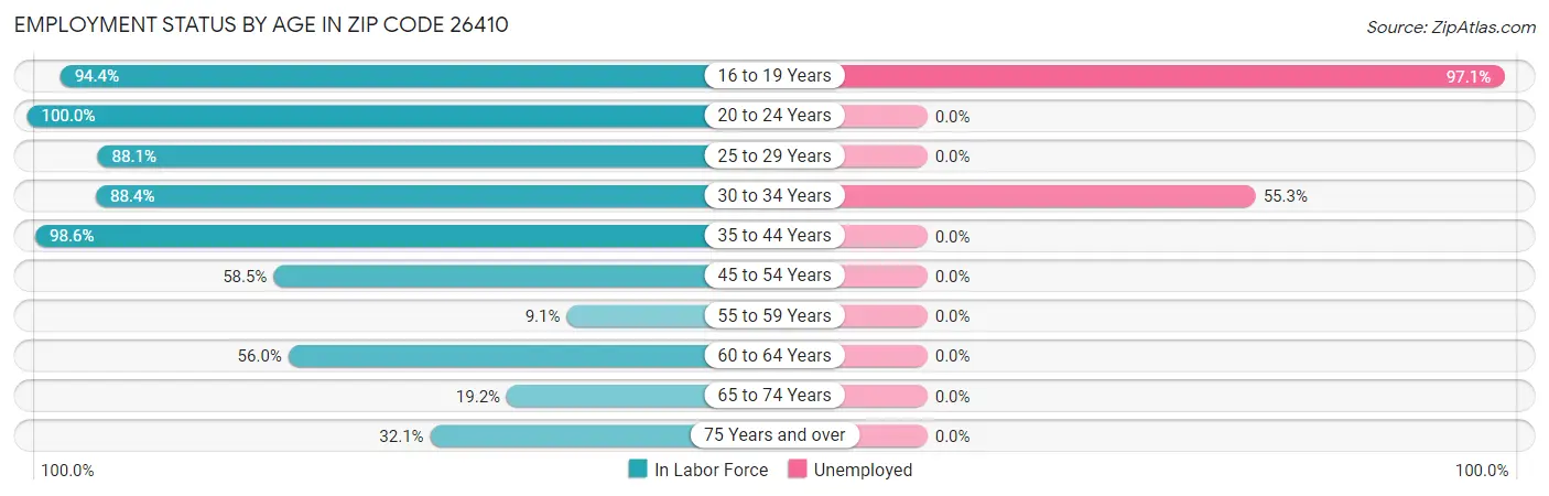 Employment Status by Age in Zip Code 26410