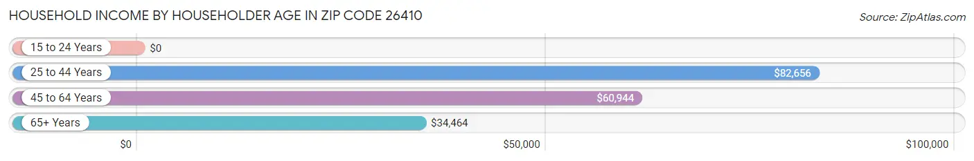 Household Income by Householder Age in Zip Code 26410