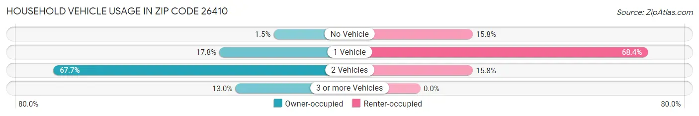 Household Vehicle Usage in Zip Code 26410