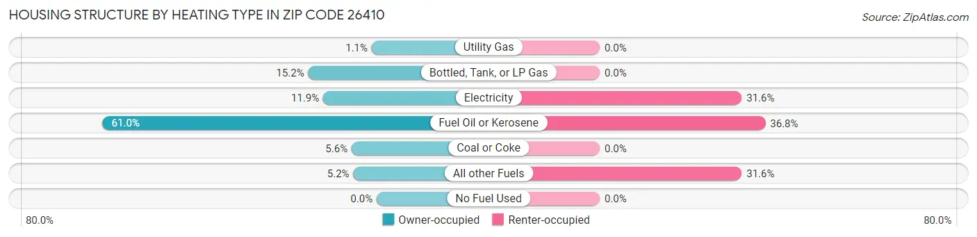 Housing Structure by Heating Type in Zip Code 26410