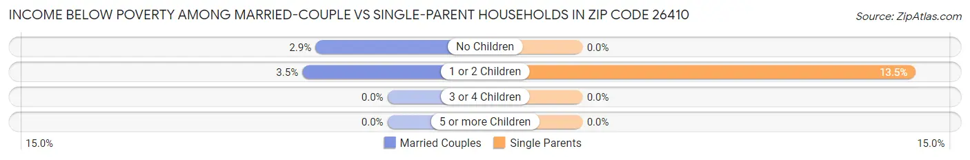 Income Below Poverty Among Married-Couple vs Single-Parent Households in Zip Code 26410