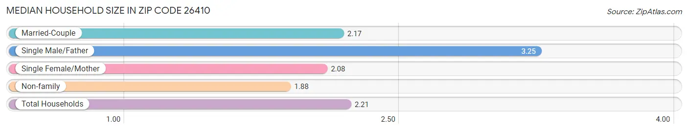 Median Household Size in Zip Code 26410