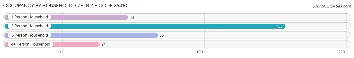 Occupancy by Household Size in Zip Code 26410