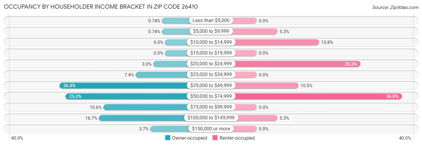 Occupancy by Householder Income Bracket in Zip Code 26410