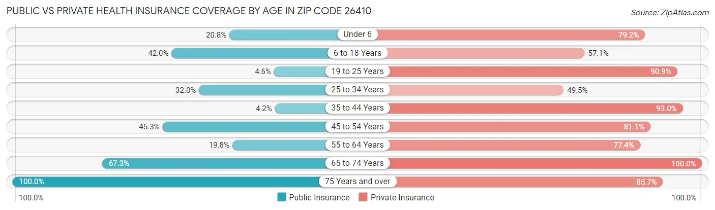 Public vs Private Health Insurance Coverage by Age in Zip Code 26410
