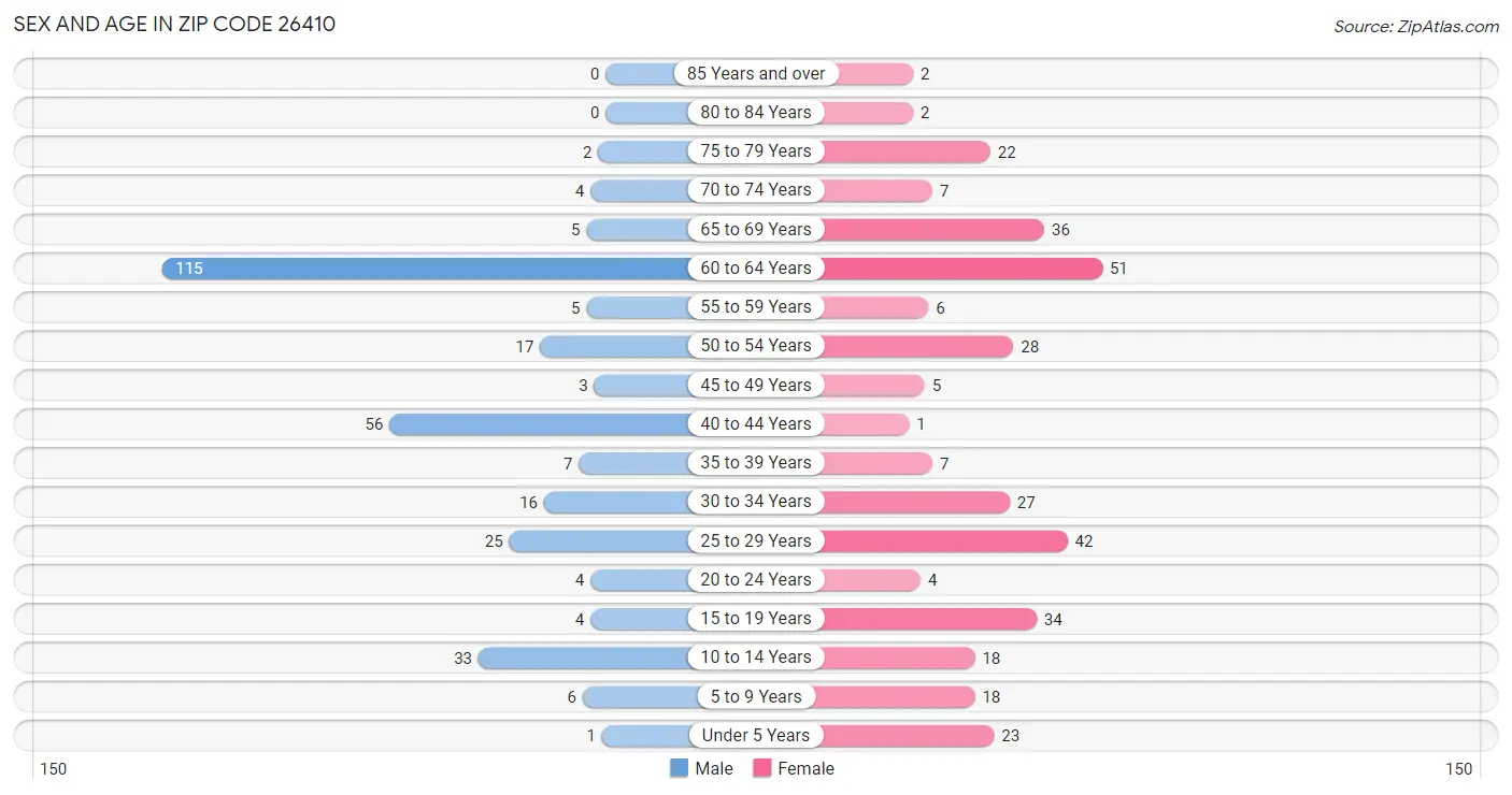 Sex and Age in Zip Code 26410