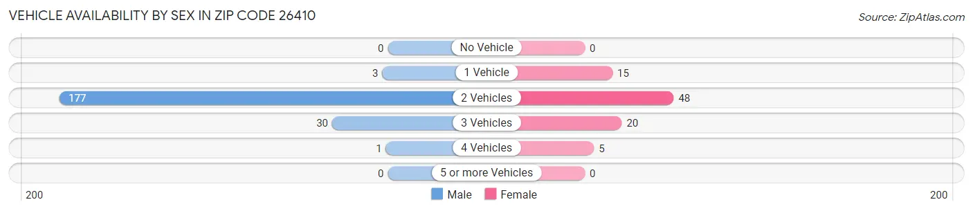 Vehicle Availability by Sex in Zip Code 26410