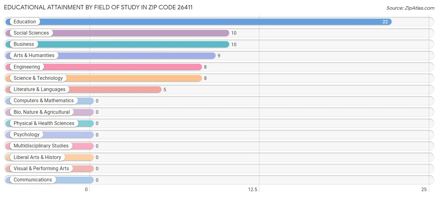 Educational Attainment by Field of Study in Zip Code 26411