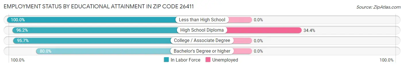 Employment Status by Educational Attainment in Zip Code 26411