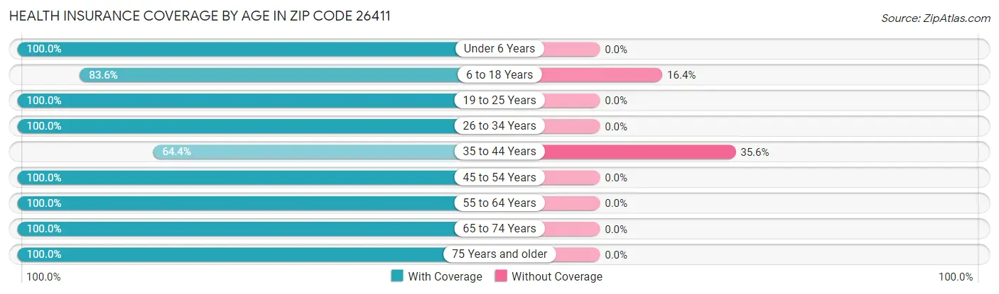 Health Insurance Coverage by Age in Zip Code 26411