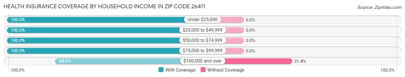 Health Insurance Coverage by Household Income in Zip Code 26411