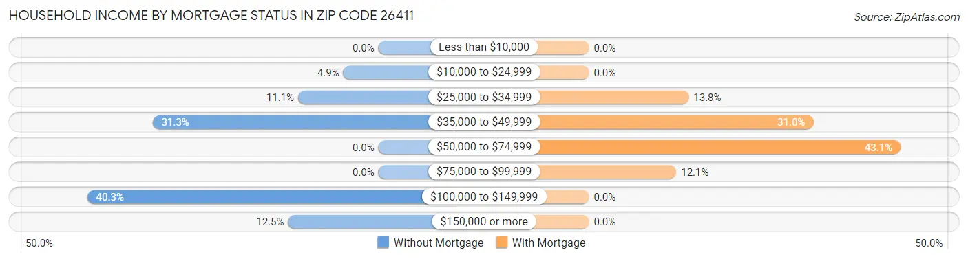 Household Income by Mortgage Status in Zip Code 26411