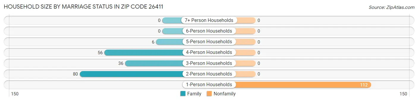 Household Size by Marriage Status in Zip Code 26411