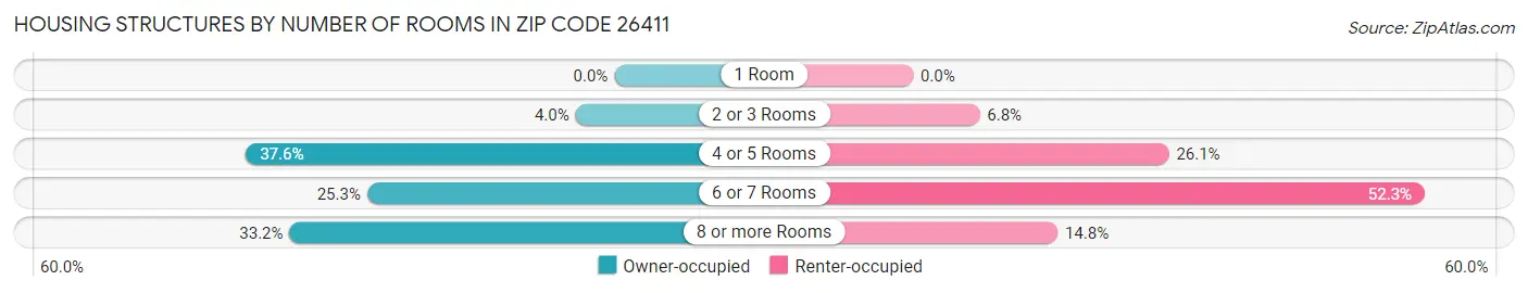 Housing Structures by Number of Rooms in Zip Code 26411