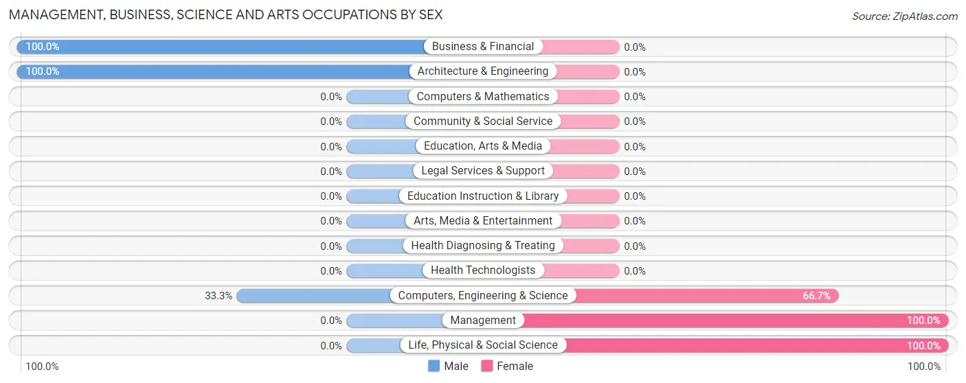 Management, Business, Science and Arts Occupations by Sex in Zip Code 26411