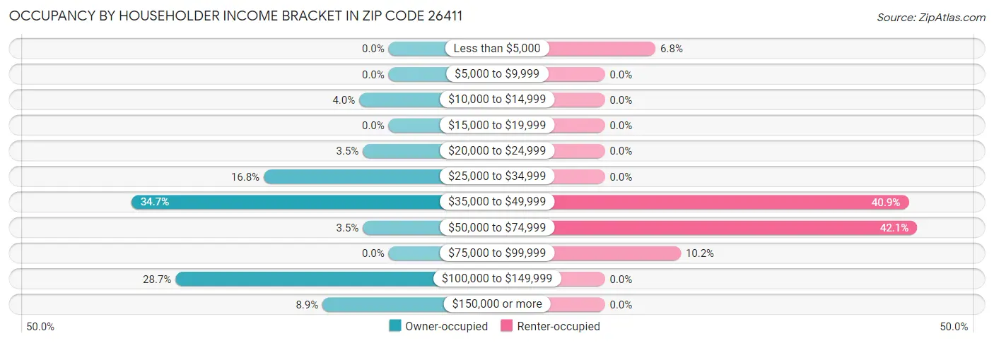 Occupancy by Householder Income Bracket in Zip Code 26411