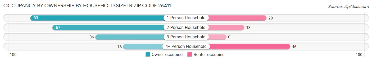 Occupancy by Ownership by Household Size in Zip Code 26411