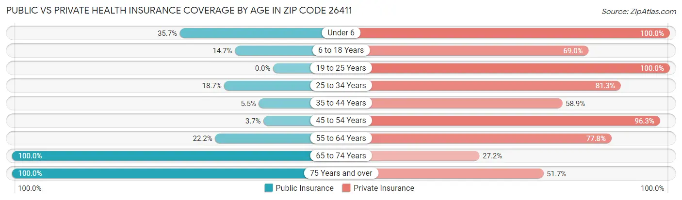 Public vs Private Health Insurance Coverage by Age in Zip Code 26411