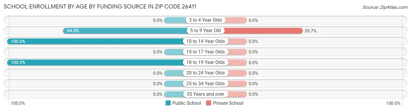 School Enrollment by Age by Funding Source in Zip Code 26411