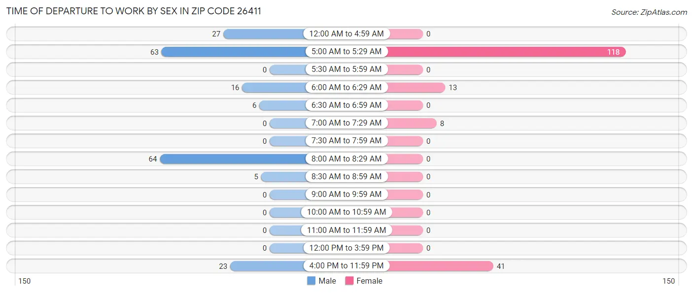 Time of Departure to Work by Sex in Zip Code 26411