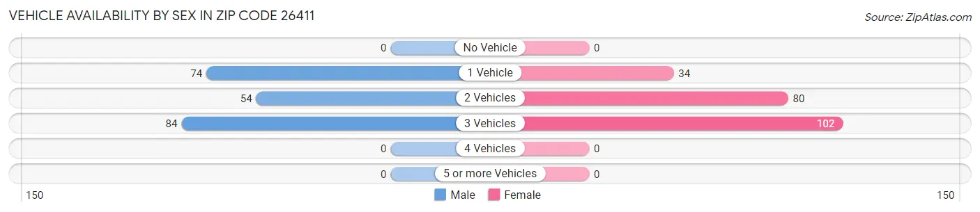 Vehicle Availability by Sex in Zip Code 26411