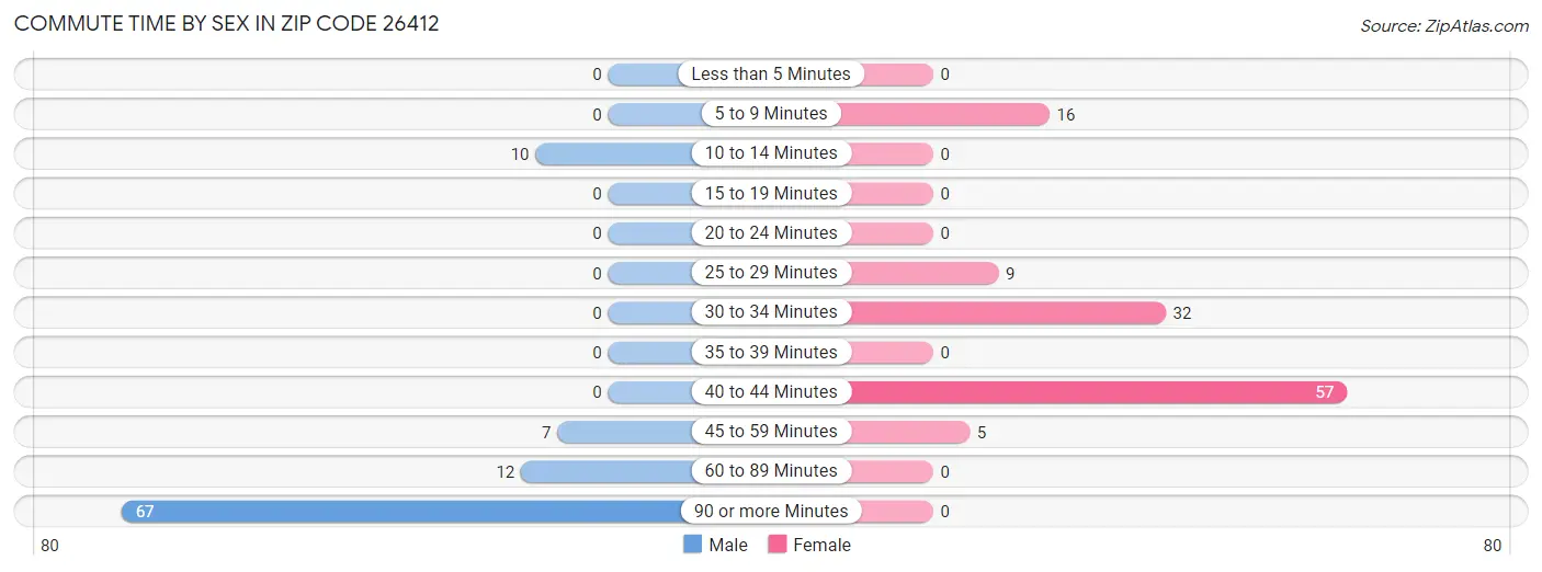 Commute Time by Sex in Zip Code 26412