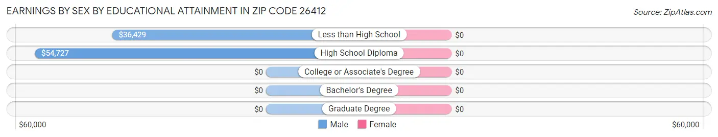 Earnings by Sex by Educational Attainment in Zip Code 26412