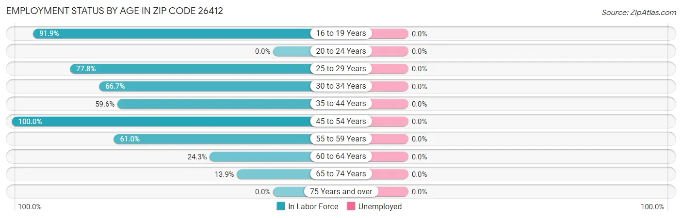 Employment Status by Age in Zip Code 26412