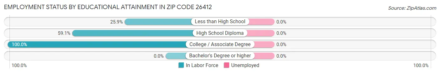 Employment Status by Educational Attainment in Zip Code 26412