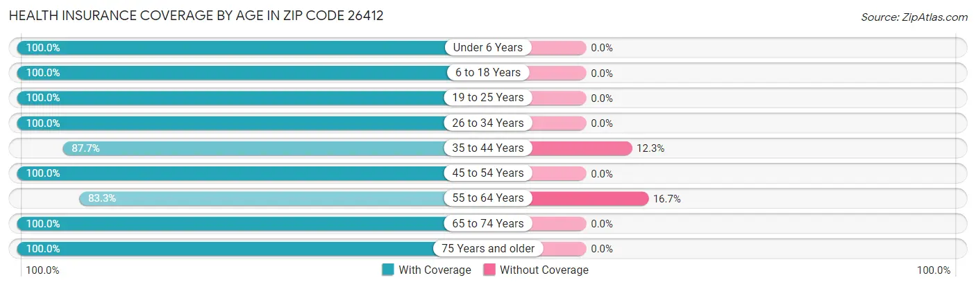 Health Insurance Coverage by Age in Zip Code 26412
