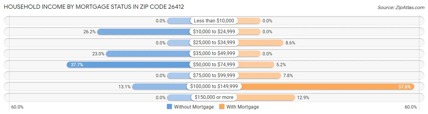 Household Income by Mortgage Status in Zip Code 26412