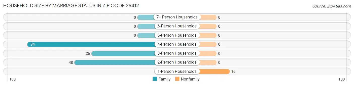 Household Size by Marriage Status in Zip Code 26412