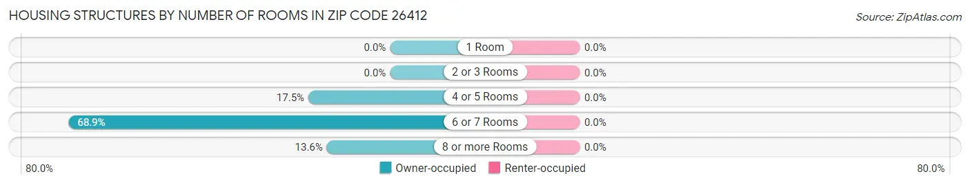 Housing Structures by Number of Rooms in Zip Code 26412