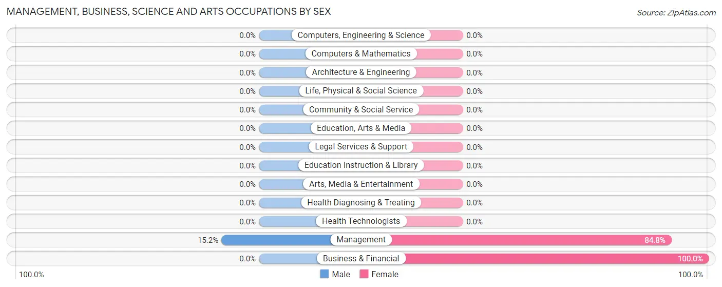 Management, Business, Science and Arts Occupations by Sex in Zip Code 26412