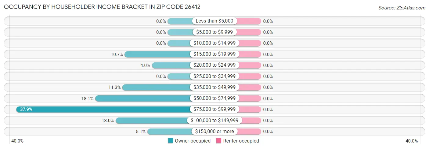 Occupancy by Householder Income Bracket in Zip Code 26412