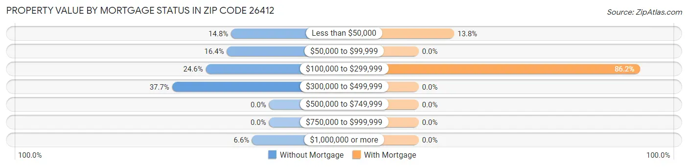 Property Value by Mortgage Status in Zip Code 26412