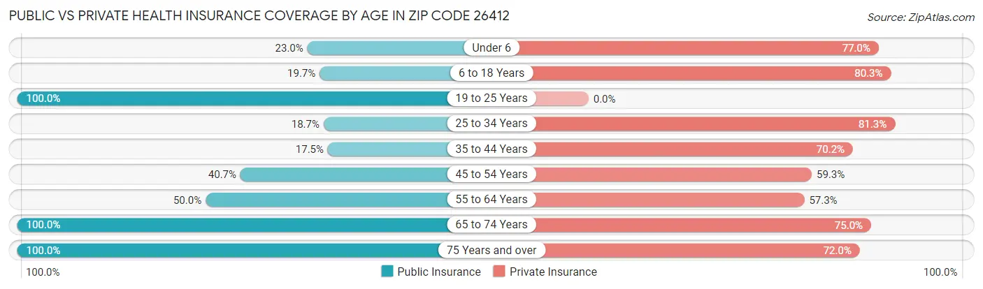 Public vs Private Health Insurance Coverage by Age in Zip Code 26412
