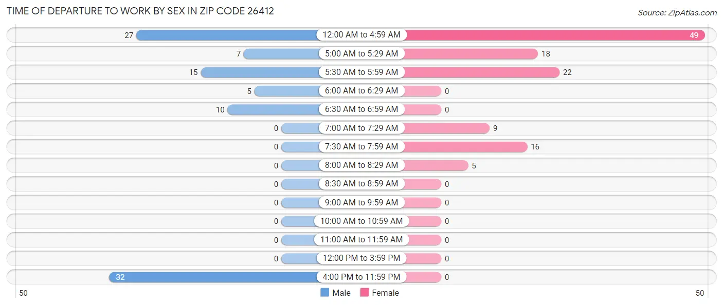 Time of Departure to Work by Sex in Zip Code 26412
