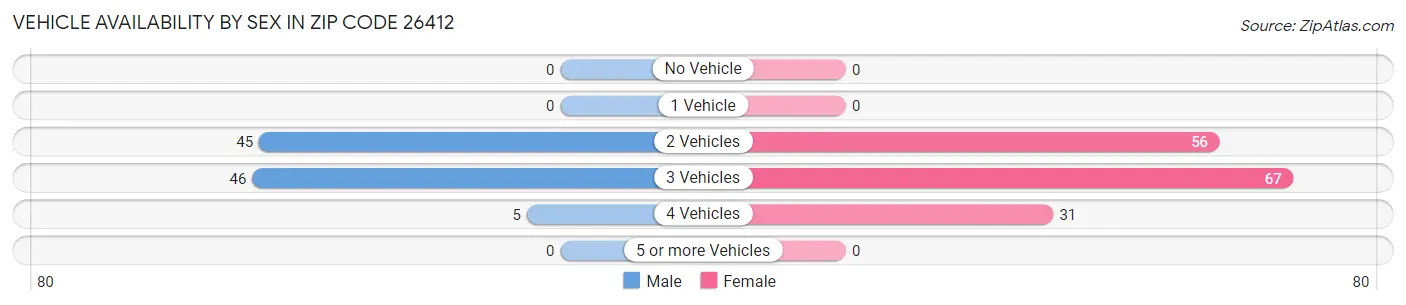 Vehicle Availability by Sex in Zip Code 26412