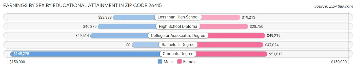Earnings by Sex by Educational Attainment in Zip Code 26415