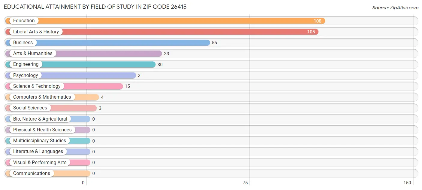 Educational Attainment by Field of Study in Zip Code 26415