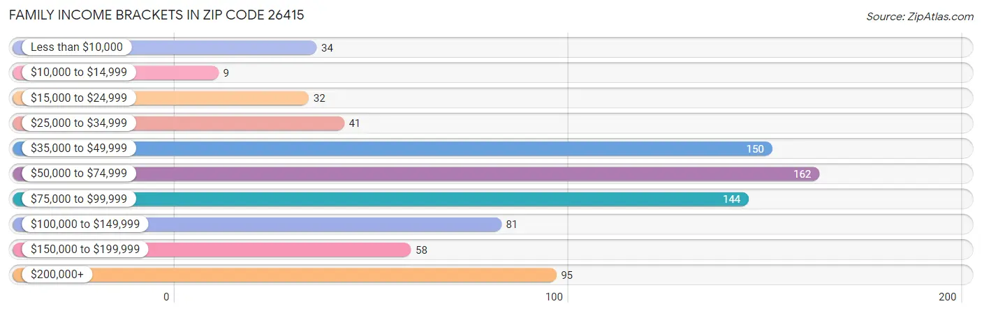 Family Income Brackets in Zip Code 26415