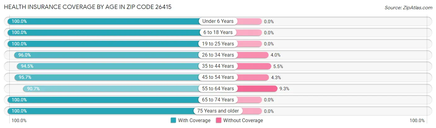 Health Insurance Coverage by Age in Zip Code 26415
