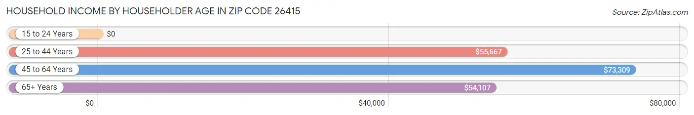 Household Income by Householder Age in Zip Code 26415