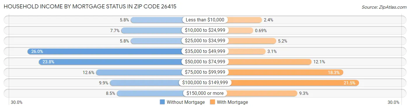 Household Income by Mortgage Status in Zip Code 26415