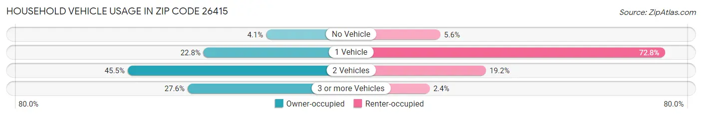 Household Vehicle Usage in Zip Code 26415