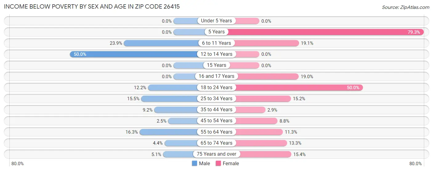 Income Below Poverty by Sex and Age in Zip Code 26415