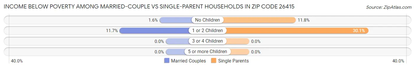 Income Below Poverty Among Married-Couple vs Single-Parent Households in Zip Code 26415