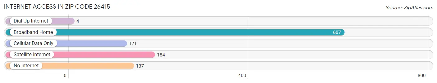 Internet Access in Zip Code 26415